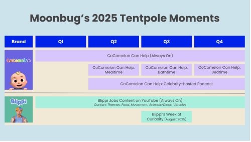 Moonbug's 2025 Tentpole Moments